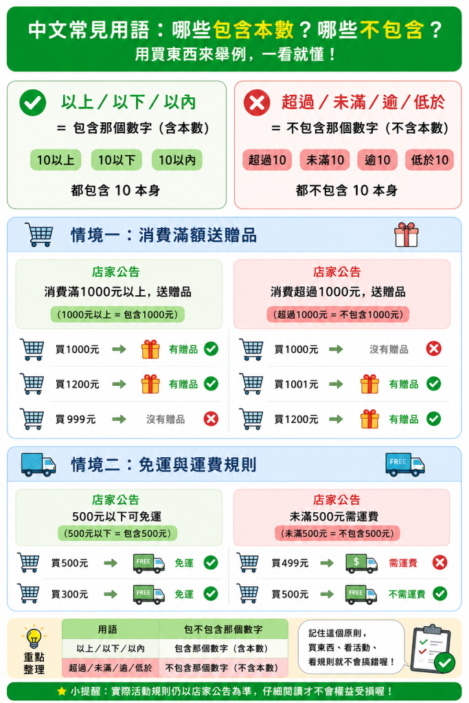 驗屋小教室：法條寫10「以上」「以下」，10到底算不算在內？